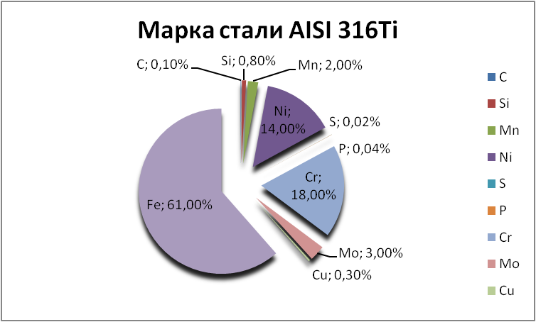   AISI 316Ti   novosibirsk.orgmetall.ru
